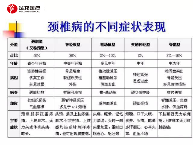 颈椎病类型