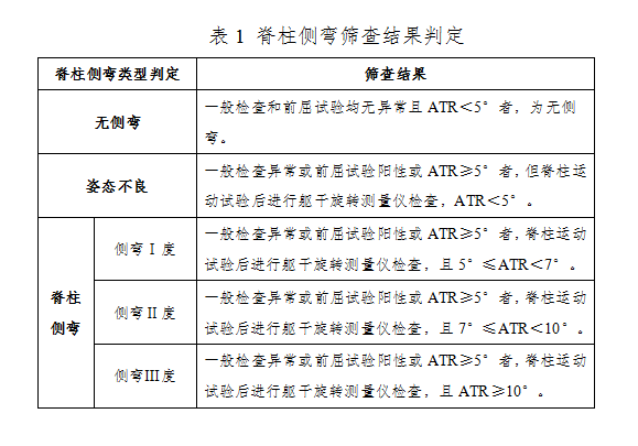 脊柱侧弯的结果评定