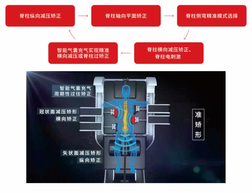 外星舱脊柱减压矫形版